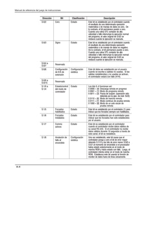 Preface
Manual de referencia del juego de instrucciones
A–4
Dirección Descripción
Clasificación
Bit
S:0/2 Cero Estado Este bit es establecido por el controlador cuando
el resultado de una determinada operación
matemática o de manejo de datos es cero. De
lo contrario, el bit permanece puesto a cero.
Cuando una rutina STI, contador de alta
velocidad o fallo interrumpe la ejecución normal
del programa, el valor original de S:0/2 se
restaura cuando la ejecución se reanuda.
S:0/3 Signo Estado Este bit es establecido por el controlador cuando
el resultado de una determinada operación
matemática o de manejo de datos es negativo.
De lo contrario, el bit permanece puesto a cero.
Cuando una rutina STI, contador de alta
velocidad o fallo interrumpe la ejecución normal
del programa, el valor original de S:0/3 se
restaura cuando la ejecución se reanuda.
S:0/4 a
S:0/7
Reservado
S:0/8 Configuración
de E/S de
extensión
Configuración
estática
Este bit debe ser establecido por el usuario
cuando se escribe a salidas no usadas. Si las
salidas restablecidas y no usadas se activan,
el controlador estará con fallo (41H).
S:0/9 a
S:0/15
Reservado
S:1/0 a
S:1/4
Estado/control
del modo de
Estado Los bits 0-4 funcionan así:
0 0000 = (0) Descarga remota en progreso
0 0001 (1) M d d
S:1/4 del modo de
controlador
0 0000 (0) Descarga remota en progreso
0 0001 = (1) Modo de programa remoto
0 0011 = (3) Pausa de suspen. (operación sido
detenida por la ejec de instr SUS)
detenida por la ejec. de instr. SUS)
0 0110 = (6) Modo de marcha remota
0 0111 = (7) Modo continuo de prueba remota
0 0111 = (7) Modo continuo de prueba remota
0 1000 = (8) Modo de un solo escán de
prueba remota
S:1/5 Forzados
habilitados
Estado Este bit es establecido por el controlador (1) para
indicar que los forzados siempre son habilitados.
S:1/6 Forzados
instalados
Estado Este bit es establecido por el controlador para
indicar que los forzados han sido establecidos
por el usuario.
S:1/7 Comms
activos
Estado Este bit es establecido por el controlador
cuando el controlador recibe datos válidos de
su canal RSĆ223. Si el controlador no recibe
datos válidos durante 10 segundos a través de
este canal, el bit se restablece.
S:1/8 Anulación de
fallo al
encendido
Configuración
estática
Una vez establecido, este bit causa que el
controlador ponga a cero el bit de error mayor
detenido S:1/13 y los bits de error menor S:5/0 a
S:5/7 al momento de encendido si el procesador
había estado anteriormente en el modo de
marcha REM y había estado con fallo. Luego, el
controlador intenta entrar en el modo de marcha
REM. Establezca este bit usando la función de
monitor de datos fuera de línea únicamente.
 