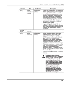 Archivo de estado del controlador MicroLogix 1000
A–5
Dirección Descripción
Clasificación
Bit
 $$' 
(*',4 
'
' -*4
+,2,
-' +, , + +,$ 0 $ $%,4
$3,* + +', 0 + .-$.  ',*
%,*+ $ ',*'$'* +,3  $ %'' 
%*!  $ ',*'$'* #-, $ *-,
 $$'  -+-*' ,+  $ #-4 $
(*%* +2 $ (*' *% +, , $
'(4  ('*  *' $ ,  **'* %0'*
,'  (* *-* $ '(*4
 $ %''  %*!   $ *-, 
$$'  -+-*' ' *+,$ $ ,  
*+-$,*2 $ %''  $$'
*' *% $ $4   *-,  $$' 
-+-*'  $  '*% -' #-, $
*-,  $$'  (*',4  ' 
4 '  $$'  **'* %0'* ', $
.$'*  
 

+*.'
 *!
(*%,
' -*4
+,2,
 .1 +,$' +, , -+ )- $
',*'$'* ('   *'  0  
,+  ,,* ,**  $ %'' 
 -' $ $%,4 $3,* +
($ - '-** + - *+,$%,'
+(*'  +, , ' + +,$ $
',*'$'* +   $ %'' ,*'*
 $ )- + ',* ,+  !*
(*' $ $%,4 $3,*  %'+ )-
$ ',*'$'* +,-.*  $ %''  (*-
  $ ',*'$'* +,  $ %'' 
(*-  -' + ,**-%(4 $
$%,4 $3,* $ ',*'$'* ,* 
$ %''  (*' *%  -' + ($ $
$%,4 $3,*
+, , -$ $'+ $$'+ /+,,+ $ %'%,'
 ( *
El establecer el bit de marcha
permanente causa que el controlador
entre en el modo de marcha REM si
un restablecimiento inesperado
ocurre, independientemente del
modo en que el controlador estaba
antes de ocurrir el restablecimiento.
Los restablecimientos inesperados
pueden ocurrir debido a ruido
electromagnético, conexión
incorrecta a tierra o un fallo de
hardware interno del controlador.
Asegúrese que su aplicación haya
sido diseñada para manejar esta
situación de manera segura.
!
 