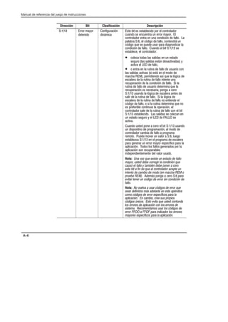 Preface
Manual de referencia del juego de instrucciones
A–6
Dirección Descripción
Clasificación
Bit
  %%% *%
'!
!(%.!
!, 
' '  ' #%  !'%%
(!  !(!'% (! %%% *% 
!'%% !'% ! (! !.!   
#%    .   !'!%, (!
. $(  #( (% #% !'% 
!.!   (!  '   
'  !'%%
•  '   ! (! '
(%   ',! ') *
')    
•  !'% !  %('!    ((% !
  ')  ', !   
%   #% '! - $(  . 
%   %('!   !'!' (!
%(#%.!   !.!    
%('!    ((% '% ! $( 
%(#%.!  !% #!  %
  (!  .  % !' 
%   %('!     . 
%   %('!   ! !'! 
.      %('! '% ! $( !
 #%% !'!(%  #%.! 
!'%%    %('!   !  '
  '    ! !
(! ' (% *      
')
(! (' #!  %  '   (!
(! #')  #%% .!   
!'%%      #%% 
% ' ( )% (! )%    (
'+   !  #%%   %
#% !%% (! %%% *% #- #% 
#.!    !% #% 
#.! ! %(#%
!#!!' !'  )% (
Nota: Una vez que existe un estado de fallo
mayor, usted debe corregir la condición que
causó el fallo y también debe poner a cero
este bit a fin de que el controlador acepte un
intento de cambio de modo (en marcha REM o
prueba REM). Además ponga a cero S:6 para
evitar tener un codigo de error sin condición de
fallo.
Nota: No vuelva a usar códigos de error que
sean definidos más adelante en este apéndice
como códigos de error específicos para la
aplicación. En cambio, cree sus propios
códigos únicos. Esto evita que usted confunda
los errores de aplicación con los errores de
sistema. Recomendamos usar los códigos de
error FFOO a FFOF para indicador los errores
mayores específicos para la aplicación.
 