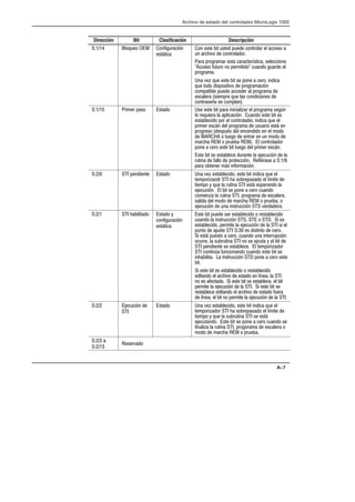 Archivo de estado del controlador MicroLogix 1000
A–7
     
 

S:1/14 Bloqueo OEM Configuración
estática
Con este bit usted puede controlar el acceso a
un archivo de controlador.
estática
Para programar esta característica, seleccione
Acceso futuro no permitido cuando guarde el
programa.
Una vez que este bit se pone a cero, indica
que todo dispositivo de programación
compatible puede acceder al programa de
escalera (siempre que las condiciones de
contraseña se cumplan).
S:1/15 Primer paso Estado Use este bit para inicializar el programa según
lo requiera la aplicación. Cuando este bit es
establecido por el controlador, indica que el
primer escán del programa de usuario está en
progreso (después del encendido en el modo
de MARCHA o luego de entrar en un modo de
marcha REM o prueba REM). El controlador
pone a cero este bit luego del primer escán.
Este bit se establece durante la ejecución de la
rutina de fallo de protección. Refiérase a S:1/9
para obtener más información.
S:2/0 STI pendiente Estado Una vez establecido, este bit indica que el
temporizaodr STI ha sobrepasado el límite de
tiempo y que la rutina STI está esperando la
ejecución. El bit se pone a cero cuando
comienza la rutina STI, programa de escalera,
salida del modo de marcha REM o prueba, o
ejecución de una instrucción STS verdadera.
S:2/1 STI habilitado Estado y
configuración
estática
Este bit puede ser establecido o restablecido
usando la instrucción STS, STE o STD. Si es
establecido, permite la ejecución de la STI si el
punto de ajuste STI S:30 es distinto de cero.
Si está puesto a cero, cuando una interrupción
ocurre, la subrutina STI no se ejcuta y el bit de
STI pendiente se establece. El temporizador
STI continúa funcionando cuando este bit se
inhabilita. La instrucción STD pone a cero este
bit.
Si este bit es establecido o restablecido
editando el archivo de estado en línea, la STI
no es afectada. Si este bit se establece, el bit
permite la ejecución de la STI. Si este bit se
restablece editando el archivo de estado fuera
de línea, el bit no permite la ejecución de la STI.
S:2/2 Ejecución de
STI
Estado Una vez establecido, este bit indica que el
temporizador STI ha sobrepasado el límite de
tiempo y que la subrutina STI se está
ejecutando. Este bit se pone a cero cuando se
finaliza la rutina STI, progorama de escalera o
modo de marcha REM o prueba.
S:2/3 a
S:2/13
Reservado
 