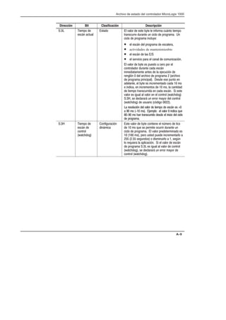 Archivo de estado del controlador MicroLogix 1000
A–9
     
 

   #% 
)/$ *+
)*%  ,%(  )* .*  $%(# +/$*% * #%
*($)+(( +($* +$  %  (%(# $
 %  (%(# $+.
•  )/$  (%(#  )(
• actividades de mantenimienbto
•  )/$  ) 
•  )(,  % (  $  %#+$  0$
 ,%(  .* ) +)*%  (% %( 
%$*(%%( +($*  )/$
$# *#$* $*)   !+ 0$ 
($0$   ( ,%  (%(# ( ,%
 (%(# ( $  ) ) +$*% $
$*  .* ) $(#$*%   #)
 $  $ $(#$*%)   #)  $* 
 * #% *($)+((  $  )/$  )*
,%( ) +  ,%( $  %$*(% -*%
  ) ((/ +$ ((%( #.%(  %$*(%
-*%  +)+( % 0 %  
 ()%+0$  ,%(  *#%  )/$ ) 
  #)   #) !#%  ,%(  $ '+
 #) $ *($)+((% )  $%  %
 (%(#
   #% 
)/$ 
%$*(%
-*%
%$ +( 0$
 $/# 
)* ,%(  .* %$* $  $1#(%  * )
  #) '+ ) (# * %+(( ( +($* +$
 %  (%(#  ,%( (*(# $% )
   #) (% +)* + $(#$*(% 
  )+$%) %  )# $+ (%   )1$
% ('+ (    0$   ,%(  )/$
 (%(#   ) +  ,%(  %$*(%
-*% ) ((/ +$ ((%( #.%( 
%$*(% -*%
 