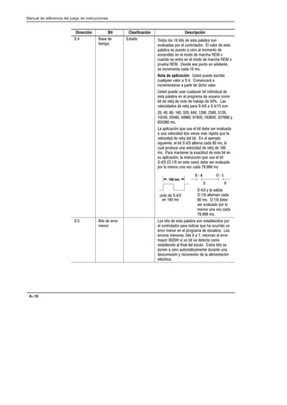 Preface
Manual de referencia del juego de instrucciones
A–10
Dirección Descripción
Clasificación
Bit
S:4 Base de
tiempo
Estado Todos los 16 bits de esta palabra son
evaluadas por el controlador. El valor de esta
palabra es puesto a cero al momento de
encendido en el modo de marcha REM o
cuando se entra en el modo de marcha REM o
prueba REM. Desde ese punto en adelante,
se incrementa cada 10 ms.
Nota de aplicación: Usted puede escribir
cualquier valor a S:4. Comenzará a
incrementarse a partir de dicho valor.
Usted puede usar cualquier bit individual de
esta palabra en el programa de usuario como
bit de reloj de ciclo de trabajo de 50%. Las
velocidades de reloj para S:4/0 a S:4/15 son:
20, 40, 80, 160, 320, 640, 1280, 2560, 5120,
10240, 20480, 40960, 81920, 163840, 327680 y
655360 ms.
La aplicación que usa el bit debe ser evaluada
a una velocidad dos veces más rápida que la
velocidad de reloj del bit. En el ejemplo
siguiente, el bit S:4/3 alterna cada 80 ms, lo
cual produce una velocidad de reloj de 160
ms. Para mantener la exactitud de este bit en
su aplicación, la instrucción que usa el bit
S:4/3 (O:1/0 en este caso) debe ser evaluada
por lo menos una vez cada 79.999 ms
160 ms
ciclo de S:4/3
S:4/3 y la salida
O:1/0 alternan cada
80 ms. O:1/0 debe
ser evaluado por lo
menos una vez cada
79.999 ms.
] [
S:4
3
( )
O:1
0
en 160 ms
S:5 Bits de error
menor
Los bits de esta palabra son establecidos por
el controlador para indicar que ha ocurrido un
error menor en el programa de escalera. Los
errores menores, bits 0 a 7, retornan al error
mayor 0020H si un bit se detecta como
establecido al final del escán. Estos bits se
ponen a cero automáticamente durante una
desconexión y reconexión de la alimentación
eléctrica.
 