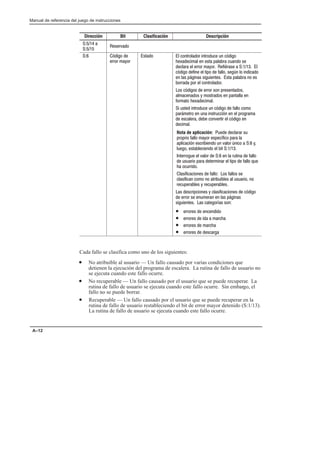 Preface
Manual de referencia del juego de instrucciones
A–12
Dirección Descripción
Clasificación
Bit
  
 
! $
  * 
  
!     # # *
%  !   # !
       ( !    
*      !+  
 ! '! !#! !    !
      
! *!    !  !!
!  ! !   
  %
 #!  # # *   
 '   # ! #*     
 !   $   * 

Nota de aplicación #   !#
     !)   
* !  # $ +    
# !    
 #  $      #  
 #!#          #
 # 
!!   ! ! !
!    #!  #!#  
# !  # !
! ! !  !!  *
   ! #   ! '!
!#! !  )! !
•   !  
•   !     
•   !   
•   !  ! 
Cada fallo se clasifica como uno de los siguientes:
• No atribuible al usuario — Un fallo causado por varias condiciones que
detienen la ejecución del programa de escalera. La rutina de fallo de usuario no
se ejecuta cuando este fallo ocurre.
• No recuperable — Un fallo causado por el usuario que se puede recuperar. La
rutina de fallo de usuario se ejecuta cuando este fallo ocurre. Sin embargo, el
fallo no se puede borrar.
• Recuperable — Un fallo causado por el usuario que se puede recuperar en la
rutina de fallo de usuario restableciendo el bit de error mayor detenido (S:1/13).
La rutina de fallo de usuario se ejecuta cuando este fallo ocurre.
 