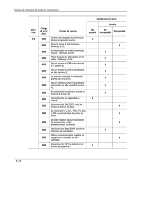 Preface
Manual de referencia del juego de instrucciones
A–14
Clasificación de error
Usuario
DirecĆ
ción
Código
de error
(hex)
Errores de marcha
No
usuario
No
recuperable
Recuperable
S:6 0004 + #..,. # '+0#%.' # *#*,.' #
0'#*-, # #(#!1!':+ ,!1..':
X
0020 + #..,. *#+,. ) $'+) #) #/!7+
#$'8./#   
X
0022 ) 0#*-,.'6,. # !,+0.,) 30!,%
!1!: #$'8./#   
X
0024 1+0, # (1/0# # '+0#..1-!':+  +,
27)', #$'8./#   
X
0025 5 1+ #4!#/, #  #+ ) /1 .10'+
 .!'2, 
X
0027
5 1+ #4!#/, #  #+ ) /1 .10'+
# $)), .!'2, 
X
002A  '.#!!':+ '+#4 #/ #*/',
%.+# -. #) .!'2,
X
002B
5 1+ #4!#/, #  #+ ) /1 .10'+
#) !,+0,. # )0 2#),!' .!'2,

X
0030 ) +'*'#+0, # /1 .10'+ #4!## 1+
)9*'0# # .!'2, 
X
0031 + '+/0.1!!':+ /'+ !-!' /#
#0#!0:
X
0032 + '+/0.1!!':+  !.16: ),/
)9*'0#/ # .!'2, # 0,/
X
0033
 '+/0.1!!':+     
,  !.16: ),/ )9*'0#/ # .!'2, #
0,/
X
0034
+ 2),. +#%0'2, -. 1+ !1*1),.
# 0#*-,.'6,. , 2),.
-.#/#)#!!',+, /# #0#!0:
X
0035 + '+/0.1!!':+ ')#%)  ,!1..': #+
#) .!'2, # '+0#..1-!':+
X
0037
),.#/ -.#/#)#!!',+,/ '+27)',/ /#
!.%.,+ #+ #) !,+0,. # )0
2#),!'
X
0038 + '+/0.1!!':+  /# #0#!0: #+ #)
.!'2, # -.,%.* 
X
 