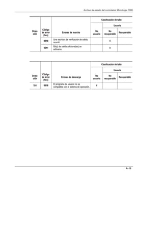 Archivo de estado del controlador MicroLogix 1000
A–15
Clasificación de fallo
Usuario
DirecĆ
ción
Código
de error
(hex)
Errores de marcha
No
usuario
No
recuperable
Recuperable
0040
         
 
X
0041
       
 
X
Clasificación de fallo
Usuario
DirecĆ
ción
Código
de error
(hex)
Errores de descarga
No
usuario
No
recuperable
Recuperable
S:6 0018
     
       
X
 