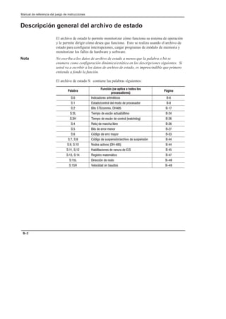 Preface
Manual de referencia del juego de instrucciones
B–2
Descripción general del archivo de estado
El archivo de estado le permite monitorizar cómo funciona su sistema de operación
y le permite dirigir cómo desea que funcione. Esto se realiza usando el archivo de
estado para configurar interrupciones, cargar programas de módulo de memoria y
monitorizar los fallos de hardware y software.
Nota No escriba a los datos de archivo de estado a menos que la palabra o bit se
enumera como configuración dinámica/estática en las descripciones siguientes. Si
usted va a escribir a los datos de archivo de estado, es imprescindible que primero
entienda a fondo la función.
El archivo de estado S: contiene las palabras siguientes:
Palabra
Función (se aplica a todos los
procesadores)
Página
S:0 Indicadores aritméticos BĆ6
S:1 Estado/control del modo de procesador BĆ8
S:2 Bits STI/comms. DH485 BĆ17
S:3L Tiempo de escán actual/último BĆ24
S:3H Tiempo de escán de control (watchdog) BĆ26
S:4 Reloj de marcha libre BĆ26
S:5 Bits de error menor BĆ27
S:6 Código de erro mayor BĆ33
S:7, S:8 Código de suspensión/archivo de suspensión BĆ44
S:9, S:10 Nodos activos (DHĆ485) BĆ44
S:11, S;12 Habilitaciones de ranura de E/S BĆ45
S:13, S:14 Registro matemático BĆ47
S:15L Dirección de nodo B-48
S:15H Velocidad en baudios B-49
 
