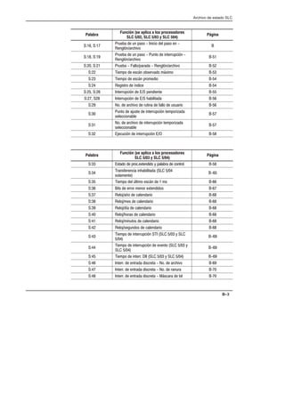 Archivo de estado SLC
B–3
Palabra
Función (se aplica a los procesadores
SLC 5/02, SLC 5/03 y SLC 504)
Página
S:16, S:17
Prueba de un paso - Inicio del paso en -
Renglón/archivo
B
S:18, S:19
Prueba de un paso - Punto de interrupción -
Renglón/archivo
BĆ51
S:20, S:21 Prueba - Fallo/parada - Renglón/archivo BĆ52
S:22 Tiempo de escán observado máximo BĆ53
S:23 Tiempo de escán promedio BĆ54
S:24 Registro de índice BĆ54
S:25, S:26 Interrupción de E/S pendiente BĆ55
S:27, S28 Interrupción de E/S habilitada BĆ56
S:29 No. de archivo de rutina de fallo de usuario BĆ56
S:30
Punto de ajuste de interrupción temporizada
seleccionable
BĆ57
S:31
No. de archivo de interrupción temporizada
seleccionable
BĆ57
S:32 Ejecución de interrupción E/O BĆ58
Palabra
Función (se aplica a los procesadores
SLC 5/03 y SLC 5/04)
Página
S:33 Estado de proc.extendido y palabra de control BĆ58
S:34
Transferencia inhabilitada (SLC 5/04
solamente)
B-65
S:35 Tiempo del último escán de 1 ms BĆ66
S:36 Bits de error menor extendidos BĆ67
S:37 Reloj/año de calendario BĆ68
S:38 Reloj/mes de calendario BĆ68
S:39 Reloj/día de calendario BĆ68
S:40 Reloj/horas de calendario BĆ68
S:41 Reloj/minutos de calendario BĆ68
S:42 Reloj/segundos de calendario BĆ68
S:43
Tiempo de interrupción STI (SLC 5/03 y SLC
5/04)
B-69
S:44
Tiempo de interrupción de evento (SLC 5/03 y
SLC 5/04)
B-69
S:45 Tiempo de interr. DII (SLC 5/03 y SLC 5/04) B-69
S:46 Interr. de entrada discreta - No. de archivo BĆ69
S:47 Interr. de entrada discreta - No. de ranura BĆ70
S:48 Interr. de entrada discreta - Máscara de bit BĆ70
 