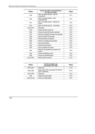 Preface
Manual de referencia del juego de instrucciones
B–4
Palabra
Función (se aplica a los procesadores
SLC 5/03 y SLC 5/04)
Página
S:49
Interr. de entrada discreta - Valor de
comparación
BĆ71
S:50
Interr. de entrada discreta - Valor
preseleccionado
BĆ71
S:51
Interr. de entrada discreta - Máscara de
retorno
BĆ72
S:52 Interr. de entrada discreta - Acumulador BĆ72
S:53 y S:54 Reservado B-72
S:55 Tiempo del último escán DII BĆ72
S:56 Tiempo de escán DII máximo observado BĆ72
S:57 Número de catálogo del sistema de operación BĆ73
S:58 Serie del sistema de operación BĆ73
S:59 FRN del sistema de operación BĆ73
S:60 Número de catálogo del procesador BĆ73
S:61 Serie del procesador BĆ73
S:62 Revisión del procesador BĆ73
S:63 Tipo de programa de usuario BĆ73
S:64
Indice de funcionabilidad del programa de
usuario
BĆ73
S:65 Tamaño de RAM de usuario BĆ73
S:66 Tamaño de EEPROM rápido BĆ73
S:67 y S:68 Nodos activos de canal 0 B-74
Palabra
Función (se aplica a los
procesadores SLC 5/04)
Página
S:69 a S:82 Reservado B-74
S:83 a S:86
Nodos activos DH+ (procesador SLC 5/04 de
canal 1 solamente)
B-74
S:87 a S:98 Reservado B-74
S:99 Palabra de estado global BĆ74
S:100 a S:163 Archivo de estado global BĆ74
 
