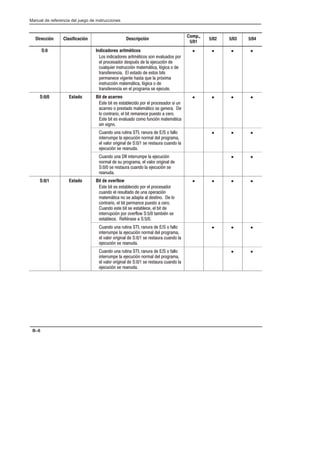 Preface
Manual de referencia del juego de instrucciones
B–6
Dirección Clasificación Descripción
Comp.,
5/01
5/02 5/03 5/04
S:0 Indicadores aritméticos
!  !  (! ! $#! 
  ! !#(!   #) 
## ! #) ' )  
 !   !  !! !
  $ ! #   )
! #) ' )  
 !       ! #
• • • •
S:0/0 Estado Bit de acarreo
!  ! !    ! ! #
    ! ' !   
       #!   
!  ! $#  #) '
! !
• • • •
# # #   #     
 #  #)      
 $     ! !#  # 
#) ! #
• • •
# #  #  #)
   !#     $   
 ! !#  #  #) !
#
• •
S:0/1 Estado Bit de overflow
!  ! !    !
#  !#  #  )
'  !   !  
       #!   
# !  ! !   
 #)  $ %  ( !
! ( !  
• • • •
# # #   #     
 #  #)      
 $     ! !#  # 
#) ! #
• • •
# # #   #     
 #  #)      
 $     ! !#  # 
#) ! #
• •
 