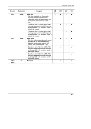 Archivo de estado SLC
B–7
Dirección Clasificación Descripción
Fijo,
5/01
5/02 5/03 5/04
S:0/2 Estado Bit de cero
      
     
!      
       

• • • •
        
     
        
  
• • •
        
     
        
  
• •
S:0/3 Estado Bit de signo
       
     !
        
      
• • • •
        
     
        
  
• • •
        
     
        
  
• •
S:0/4 a
S:0/15
NA Reservado • • • •
 