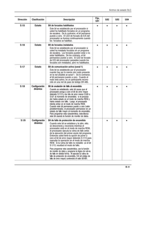 Archivo de estado SLC
B–9
Dirección Clasificación Descripción
Fijo,
5/01
5/02 5/03 5/04
S:1/5 Estado Bit de forzados habilitados
+, , + +,$' ('* $ (*'+'* +
-+, ! !$,' '*0'+  - (*' *%
 +$*  $' ',**'* $ , (*%
(-+,'  *' $   '*0'   $
(*'+'* + $-% ',-%, -'
$'+ '*0'+ + !$,
• • • •
S:1/6 Estado Bit de forzados instalados
+, , + +,$' ('* $ (*'+'* +
-+, ! +,$' '*0'+  - (*' *%
 +$* '+ '*0'+ (- +,* ' '
+,* !$,'+  $'+ ',**' $ ,
(*% (-+,'  *' $   '*0'
  $ (*'+'* (*( -' $'+
'*0'+ +' +,$'+ (*' ' !$,'+
• • • •
S:1/7 Estado Bit de comunicación activa (canal 1)
+, , + +,$' ('* $ (*'+'*
-' !/ ('* $' %'+ ',*' '' (*+,
 $ * 4' $ $   $' ',**'*
$ , (*% (-+,'  *' -' $
'' +,1 ,.' + - (*,(, *''6
'  - *  (+'  ,+, ' 6 
• • • •
S:1/8 Configuración
dinámica
Bit de anulación de fallo al encendido
-' + +,$' +, , -+ )- $
(*'+'* ('   *' $ ,  **'* %/'*
,'  / $'+ ,+  **'* %'*   
  $ %'%,'  ' + $ (*'+6
'* !3 +,'  $ %''  %*!  /
!3 +,' ' $$' - ' $ (*'+'*
,, ,**  $ %''  %*! 
-' +, , (*% (-+,'  *' .$'*
(*,*%' $ (*'+'* (*%  -
+,'  $$' %/'* $ %'%,'  '
* (*' *%* +, *,*3+, +,6$0
+, , -+' $ -5  %','*  ,'+
• • • •
S:1/9 Configuración
dinámica
Bit de fallo de protección de encendido
-' +, , + +,$ / $ $% $2
+ +', / *', %,*+ $
(*'+'* +,1  $ %''  %*! 
$ (*'+'* #-, $ *-,  $$' ,+
 $ #-5 $ (*%* +1 $ (*' *%
,'+ -+, , $ '(5  ('* 
*' $ ,  **'* %/'* ,'  (*
*-* $ '(*5  $ %''  %*!
  $ *-,  $$' ' *+,$6  $ ,
 *+-$,*1 $ %''  $$'
* (*' *%* +, *,*3+, -+ $ -5
 %','*  ,'+ / (*' *% $ $5   *-,6
 $$'   '*% $ #-,* $ *-, 
$$'  (*',5  '  $ 5 ' 
$$'  **'* %/'* ',**1 $ .$'*  
• • •
 