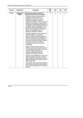Preface
Manual de referencia del juego de instrucciones
B–10
Dirección Clasificación Descripción
Fijo,
5/01
5/02 5/03 5/04
S:1/10 Configuración
estática
Bit de carga de módulo de memoria al
momento de ocurrir un error de memoria
! # #! !     !  #
    +#    
 !  !  # #   
    ! !  
        
! #   !  # #
        #     
!   !, #   #  
    !#   + !
    ! #!      
 *   !  #  #
   + ) 
!  !     $ 
!       +# 
  # # +#    !
! #     ! #
       !  
   #! #    
 +#    !  !  
 !  # !      
  
#  !( #!     
+#      !  
 # +    ! #   
  !    
   
%!  # +#   
#  ! !    $ 
!      #!#    
   +#    !   !
!      ! !   
  # 
     !   *! !'
!  #!  #+    !
#        +# 
 
• • • •
 