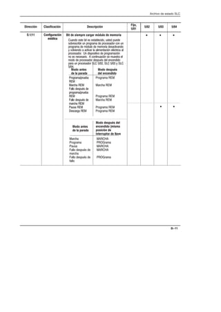 Archivo de estado SLC
B–11
Dirección Clasificación Descripción
Fijo,
5/01
5/02 5/03 5/04
S:1/11 Configuración
estática
Bit de siempre cargar módulo de memoria
(# ' '  '# (' $(
#%%% ( $%#%!  $%##% # (
$%#%!  !,(#  !!#% ')#
* )#)#  ')%  !', +'% 
$%##%  $#')#  $%#%!,
#  %# #'(,  !('% 
!##  $%##% $(+  #
$% ( $%##%     * 

%#%!$%(
 
%  
 # $(+ 
$%#%!$%(
 
 # $(+ 
!%  
(  
%  
%#%!  
%  
%#%!  
%  
%#%!  
%#%!  
Modo después
del encendido
Modo antes
de la parada
%
%#%!
(
 # $(+ 
!%
 # $(+ 
 #
  
%!
  
  
%!
Modo después del
encendido (misma
posición de
interruptor de llave
Modo antes
de la parada
• •
•
•
•
 