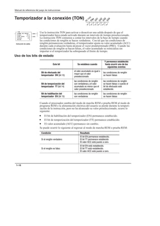 Preface
Manual de referencia del juego de instrucciones
1–18
Temporizador a la conexión (TON)
Use la instrucción TON para activar o desactivar una salida después de que el
temporizador haya estado activado durante un intervalo de tiempo preseleccionado.
La instrucción TON comienza a contar los intervalos de la base de tiempo cuando
las condiciones de renglón se hacen verdaderas. Con tal que las condiciones de
renglón permanezcan verdaderas, el temporizador ajusta su valor acumulado (ACC)
durante cada evaluación hasta alcanzar el vazor predeterminado (PRE). Cuando las
condiciones de renglón se hacen falsas, el valor acumulado se reinicializa sin
importar si el temporizador ha sobrepasado el límite de tiempo.
Uso de los bits de estado
Este bit Se establece cuando
Y permanece establecido
hasta ocurrir uno de los
siguientes eventos
Bit de efectuado del
temporizador DN ! 
 #    
$   #
 
   '
   
Bit de temporización del
temporizador TT ! 
   '
 # $  #
    
#  
   '
      
!  !  !
 !
Bit de habilitación del
temporizador EN ! 
   '
 #
   '
   
Cuando el procesador cambia del modo de marcha REM o prueba REM al modo de
programa REM o la alimentación eléctrica del usuario se pierde durante la tempori-
zación de la instrucción, pero no ha alcanzado su valor preseleccionado, ocurre lo
siguiente:
• El bit de habilitación del temporizador (EN) permanece establecido.
• El bit de temporización del temporizador (TT) permanece establecido.
• El valor acumulado (ACC) permanece sin cambio.
Se puede ocurrir lo siguiente al regresar al modo de marcha REM o prueba REM:
Condición Resultado
  ' #
 !   !
 !    !
 #  !%  !  
  '   
 !  !%  !
 !   !%  !
 #  !%  !  
3
3 3
3
3
3
(EN)
(DN)
TON
TIMER ON DELAY
Timer T4:0
Time Base 0.01
Preset 120
Accum 0
 !'  
 