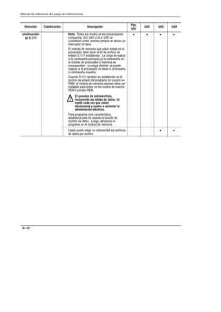 Preface
Manual de referencia del juego de instrucciones
B–12
Dirección Clasificación Descripción
Fijo,
5/01
5/02 5/03 5/04
continuación
de S:1/11
Nota: Todos los modos en los procesadores
compactos, SLC 5/01 y SLC 5/02 se
consideran como remotos porque no tienen un
interruptor de llave.
 (!   ! !     
       
        $
   '  #   ' 
 (!   #  
   %  !
$        '
  '  
!  %     
       !! 
   (!     
         
  !  
El proceso de sobrescritura,
incluyendo las tablas de datos, se
repite cada vez que usted
desconecta y vuelve a conectar la
alimentación eléctrica.
!
      
 $    !  !( 
     !  
   (!  
• • • •
  !     
    
• •
 