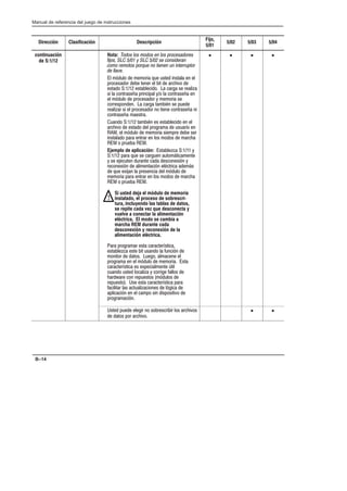 Preface
Manual de referencia del juego de instrucciones
B–14
Dirección Clasificación Descripción
Fijo,
5/01
5/02 5/03 5/04
continuación
de S:1/12
Nota: Todos los modos en los procesadores
fijos, SLC 5/01 y SLC 5/02 se consideran
como remotos porque no tienen un interruptor
de llave.
 /%   !% %#$ #$  
#  $  $   
#$  #$   # *
#  $#.   )  $#. 
 /%  # )  #
#    $, # %
* #  #  $ $#. 
$#. #$
%  $, # #$  
  #$    %#% 
   /%   #   #
#$  $  # #  
  %  
Ejemplo de aplicación: #$*  )
  !% # % %$+$$
) # %$ %$  #(/ )
(/  $/ ,$ +#
 !% (  #  /% 
  $  # #  
  %  
Si usted deja el módulo de memoria
instalado, el proceso de sobrescriĆ
tura, incluyendo las tablas de datos,
se repite cada vez que desconecta y
vuelve a conectar la alimentación
eléctrica. El modo se cambia a
marcha REM durante cada
desconexión y reconexión de la
alimentación eléctrica.
!
  #$ $-#$
#$* #$ $ %#  %/ 
$  $# %  
   /%   #$
$-#$ # # $ 0$
% %#$ * )  # 
'   %#$# /%# 
 %#$ # #$ $-#$ 
$ # $%*#  / 
 /     # # #$ 
/
• • • •
#$ %   ## # #
 $#  
• •
 