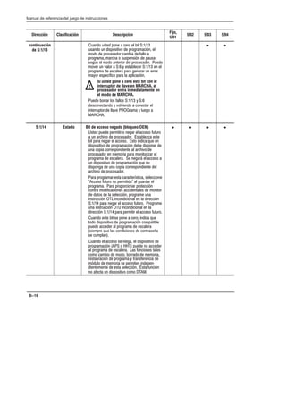 Preface
Manual de referencia del juego de instrucciones
B–16
Dirección Clasificación Descripción
Fijo,
5/01
5/02 5/03 5/04
continuación
de S:1/13
,% ,*+ '%  ) # +  
,*% ,% *'*+-  ') )$4% #
$  ')*) $  ## 
') )$ $)!  *,*'%*4%  ',*
* 5% # $ %+)) # ')*) ,
$-) ,% -#)   . *+#)   % #
') )$  *#) ') %)) ,% )))
$.) *'2 ') # '#4%
, ))) #* ##*   . 
*%+% . -#-%  %+) #
%+)),'+)  ##- )$ . #,  
   
Si usted pone a cero este bit con el
interruptor de llave en MARCHA, el
procesador entra inmediatamente en
el modo de MARCHA.
!
• •
S:1/14 Estado Bit de acceso negado (bloqueo OEM)
*+ ', ')$+)  % ) # * ,+,)
 ,% )!-  ')*) *+#/ *+
+ ') % ) # * *+ % (, ,%
*'*+-  ') )$4%  *'%) 
,% ' ))*'%%+ # )!- 
')*) % $$) ') $%+)/) #
') )$  *#)  % )1 # * 
,% *'*+-  ') )$4% (, %
*'%   ,% ' ))*'%%+ #
)!-  ')*)
) ') )$) *+ )+)2*+ *#%
0 * ,+,) % ')$+ # ,)) #
') )$ ) ')')%) ')+4%
%+) $%* %+#*  $%+)
 +*  # *#4% ') )$ ,%
%*+),4%  %%%# % # )4%
  ') % ) # * ,+,) ) )$
,% %*+),4%  %%%# % #
)4%   ') ')$+) # * ,+,)
,% *+ + * '%  ) % (,
+ *'*+-  ') )$4% $'+#
', ) # ') )$  *#)
*$') (, #* %%*  %+)*3
* ,$'#%
• • • •
,% # * * %  # *'*+- 
') )$4%     ', % )
# ') )$  *#) * ,%%* +#*
$ $  $ ))  $$)
)*+,)4%  ') )$ . +)%*)% 
$4,#  $$) * ')$+% %'%6
%+$%+  *+ *#4% *+ ,%4%
% + ,% *'*+- $  
 