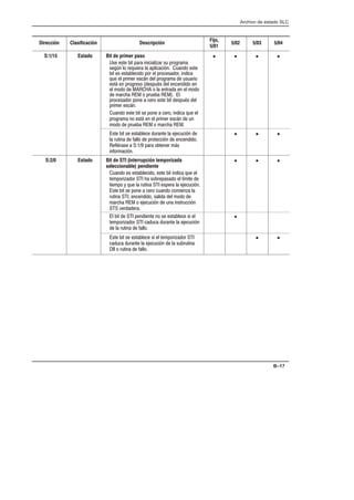 Archivo de estado SLC
B–17
Dirección Clasificación Descripción
Fijo,
5/01
5/02 5/03 5/04
S:1/15 Estado Bit de primer paso
% %  $  *$ %' $!$
%/ ! $#'$  .  ' ! %
 % %! !$  $!%!$  
#'  $$ %+  $!$  '%'$!
%+  $!$%! %',%    ! 
 !!    !   $   !!
 $   ! $'   
$!%!$ !   $! %  %',% 
$$ %+ 
' ! %  % !   $!   #' 
$!$ ! %+   $$ %+  '
!!  $'   ! $  
• • • •
%  % % '$   '. 
 $'   !  $!.    !
,$%   $ ! $ +%
 !$. 
• • •
S:2/0 Estado Bit de STI (interrupción temporizada
seleccionable) pendiente
' ! % %! %    #' 
!$*!$   %!$%!  - 
! ) #'  $'   %$  '. 
%  % !   $! ' ! ! * 
$'     ! %  !! 
$   ! '.  '   %$'.
 ($$
• • •
       ! % % % 
!$*!$  ' '$   '.
  $'   !
•
%  % % %  !$*!$ 
' '$   '.   %'$' 
 ! $'   !
• •
 