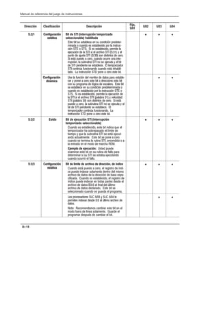 Preface
Manual de referencia del juego de instrucciones
B–18
Dirección Clasificación Descripción Fijo,
5/01
5/02 5/03 5/04
S:2/1 Configuración
estática
Bit de STI (interrupción temporizada
seleccionable) habilitada
*+ !+ * *+# % *, %!!4% ')+)6
$!%  ,% * *+#! ') # !%*+),6
!4%    ! * *+#! ')$!+ #
,!4%  #  *! # ) !-    / #
',%+  ,*+    *% !*+!%+*  )
! *+1 ',*+  ) ,% ,)) ,% !%+6
)),'!4% # *,),+!%  % * ,+ / # !+
  '%!%+ * *+# # +$')!0)
 %+!%5 ,%!%% ,% *+1 !% !#!6
+  !%*+),!4%  '%  ) *+ !+
• • •
Configuración
dinámica
* # ,%!4% # $%!+)  +* ') *+#6
) / '%)  ) *+ !+  !)!% *+ !+
% *, '))$  #4!  *#) *+ !+
* *+# % *, %!!4% ')+)$!% 
,% * *+#! ') # !%*+),!4%  
 ! * *+#! ')$!+ # ,!4% 
#  *! # ) !-  '#)  / -#!
 '#)  *% !*+!%+*  ) ! *+1
',*+  ) # *,),+!%  % * ,+ / #
!+   '%!%+ * *+# #
+$')!0) %+!%5 ,%!%% 
!%*+),!4%  '%  ) *+ !+
• •
S:2/2 Estdo Bit de ejecución STI (interrupción
temporizada seleccionable)
,% * *+#! *+ !+ !%! (, #
+$')!0)  *)'* # #3$!+ 
+!$' / (, # *,),+!%  * *+1 ,+6
% +,#$%+ *+ !+ * '%  )
,% * +)$!% # ),+!%  %%!  
# %+) % # $  $)  
Ejemplo de ejecución: *+ ',
.$!%) *+ !+ % *, ),+!%  ## ')
+)$!%) *! *,  * *+ ,+%
,% ,))!4 # ##
• • •
S:2/3 Configuración
estática
Bit de límite de archivo de dirección. de índice
,% *+1 ',*+  ) # )!*+)  3%!6
 ', !%.) *#$%+ %+) # $!*$
) !-  +*  # !)!4%  * *'6
!! ,% * *+#! # )!*+) 
3%! ', !%.) % +* ')+* * #
) !-  +*   # !%# # 5#+!$
) !-  +* #) *+ !+ *
*#!% ,% * ,) # '))$
• • •
* ')*)*   /   #
')$!+% !%.) *   # 5#+!$ ) !- 
+*
+ $%$* $!) *+ !+ % #
$ ,)  #3% *#$%+ ,) #
'))$) *',2*  $!) # !+
• •
 