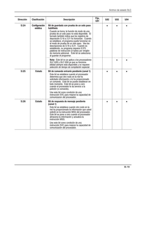 Archivo de estado SLC
B–19
Dirección Clasificación Descripción
Fijo,
5/01
5/02 5/03 5/04
S:2/4 Configuración
estática
Bit de guardado con prueba de un solo paso
habilitado
' ! % !$$  ' -  !!  ' 
$'  ' %!! %! ! %+ %!  
!$$! ,   #' !% $%$!% 
'$-      ! ' !   ' !
% %  $!$ ' ' ! $ 
 !!  $'  ' %!! %!  %
%$! %       ' ! %
%! %' $!$ $#'$ 
$%   %$'-  )% !$ $ -
 !$ !  %  % %! 
 '$$  $!$$
• • •
Nota: Este bit no se aplica a los procesadores
SLC 5/03 y SLC 5/04 ya que su funcionaĆ
bilidad siempre está disponible y no requiere
selección de tiempo de compilación especial.
• •
S:2/5 Estado Bit de comando entrante pendiente (canal 1)
%  % % ' !  $!%!$
$  #' !$! !!   $ 
%!!  !$- !   $!!$! !
' ! ! %  % ' %$ 
!! ! ! %  % !   $!
' !  $!%!$   %$(!  
- ! ! !
% %  !! ! -  ' 
 %$'-  $ !$$   
!' !  $!%!$
• • •
S:2/6 Estado Bit de respuesta de mensaje pendiente
(canal 1)
%  % % ' ! !$! !!  
$  $!!$! !   !$- #' '%
%!-    %$'-   $!%!$
%  % !   $! ' !  $!%!$
    !$- ) '* 
 %$'- 
% %  !! ! -  ' 
 %$'-  $ !$$   
!' -  $!%!$
• • •
 