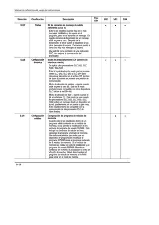 Preface
Manual de referencia del juego de instrucciones
B–20
Dirección Clasificación Descripción
Fijo,
5/01
5/02 5/03 5/04
S:2/7 Status Bit de comando de mensaje de salida
pendiente (canal 1)
Este bit se establece cuando hay uno o más
mensajes habilitados y de espera en el
programa, pero no se transmite un mensaje. En
cuanto comienza la transmisión de un mensaje,
el bit se pone a cero. Después de la
transmisión, el bit se vuelve a establecer si hay
otros mensajes de espera. Permanece puesto a
cero si no hay más mensajes de espera.
Use este bit como condición de una instrucción
SVC para mejorar la comunicación del
procesador.
• • •
S:2/8 Configuración
dinámica
Modo de direccionamiento CIF (archivo de
interface común)
Se aplica a los procesadores SLC 5/02, SLC
5/03 y SLC 5/04.
Este bit controla el modo usado por los procesaĆ
dores SLC 5/02, SLC 5/03 y SLC 5/04 para
direccionar elementos en el archivo CIF (archivo
de datos 9) cuando se procesa una petición de
comunicación.
Modo de dirección de palabra - vigente cuando
el bit se pone a cero (0): Este es el modo
predeterminado compatible con otros dispositivos
SLC 500 en la red DHĆ485.
Modo de dirección de byte - vigente cuando el
bit se establece (1): Este modo se usa cuando
los procesadores SLC 5/02, SLC 5/03 y SLC
5/04 reciben un mensaje desde un dispositivo en
la red, posiblemente por un puente o gateĆ way.
Este establecimiento es compatible con la
comunicación de interprocesador PLC de
AllenĆBradley.
• • •
S:2/9 Configuración
estática
Comparación de programa de módulo de
memoria
Cuando este bit es establecido dentro de un
programa válido contenido en un módulo de
memoria, no se permite la modificación de los
archivos de programa de usuario NVRAM. Esto
incluye los comandos de edición en línea,
descarga de programa y borrado de memoria.
Use esta característica para evitar que un
dispositivo de programación modifique el
programa NVRAM desde el programa contenido
en el módulo de memoria. Si un módulo de
memoria se instala con este bit establecido y un
programa de usuario NVRAM diferente es
contenido en NVRAM, el procesador no entra en
el modo de marcha. Usted debe transferir el
programa de módulo de memoria a NVRAM
para entrar en el modo de marcha.
• •
 