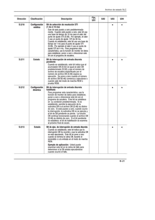 Archivo de estado SLC
B–21
Dirección Clasificación Descripción
Fijo,
5/01
5/02 5/03 5/04
S:2/10 Configuración
estática
Bit de selección de resolución STI
(1 ms ó 10 ms)
*+ !+ *+1 ',*+  ) ')+)$!%5
$%+ ,% *+1 ',*+  ) *+ !+ ,*
,% *  +!$'   $* ') # -#) #
',%+  ,*+    ) $'# # -#)
,* ,% ',%+  ,*+    $*
,% * *+#! *+ !+ ,* ,% * 
+!$'   $* ') # ',%+  ,*+ 
  ) $'# # -#) ,* ,% ',%+ 
,*+   $* ) '))$) *+
)+)2*+! ,* # ,%!3%  $%!+)  +*
') *+#) '%)  )  !)!%) *+
!+ % # '))$  *#)
• •
S:2/11 Estado Bit de interrupción de entrada discreta
pendiente
,% * *+#! *+ !+ !%! (, #
,$,#)    * !,# # -#) 
')+)$!%   / (, # %4$) 
) !-  *#) *'!! ') #
%4$)  ) !-    *') *,
,!3%  '%  ) ,% # %4$)
 ) !-    $!%0  ,+)* 
,% *# # $  $)   
'), 
• •
S:2/12 Configuración
dinámica
Bit de interrupción de entrada discreta
habilitada
) '))$) *+ )+)2*+! ,* #
,%!3%  $%!+)  +* ') *+#)
'%)  )  !)!%) *+ !+ % #
'))$  *#) *+ !+ * *+#
% *, %!!3% ')+)$!% ! *
*+#! ')$!+ # ,!3%  #
*,),+!%  *! # ) !-    * !*+!%
 ) ! *+1 ',*+  ) ,% ,))
# !%+)),'!3% # *,),+!%  % * ,+ /
# !+   '%!%+ * '!)  ,%!3%
 %+!%4 ,%!%% ,% # ) !- 
  * !*+!%+  ) ! # !+ '%!%+
* *+# # !+  !#!+!3% * .$!%
# ')3.!$ !%#  *1%
• •
S:2/13 Estado Bit de ejec. de interrupción de entrada discreta
,% * *+#! *+ !+ !%! (, #
!%+)),'!3%   ,))! / (, # *,),+!% 
* *+1 ,+% *+ !+ * '%  )
,% * +)$!% # ),+!%  ,)%+ #
%%!   # %+) % # $  $) 

Ejemplo de aplicación: *+ ',
.$!%) *+ !+ % # ),+!%  ## ')
+)$!%) *! #  *+ ,+1%*
,% ,))!3 # ##
• •
 