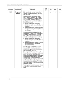 Preface
Manual de referencia del juego de instrucciones
B–22
Dirección Clasificación Descripción
Fijo,
5/01
5/02 5/03 5/04
S:2/14 Configuración
dinámica
Bit de selección de overflow matemático
Se aplica a los procesadores SLC 502, SLC
5/03 y SLC 5/04.
Establezca este bit cuando usted vaya a a
usar la adición o resta de 32 bits. Cuando
S:2/14 es establecido y el resultado de una
instrucción ADD, SUB, MUL o DIV no se
puede representar en la dirección de destino
(underflow u overflow),
• el bit de overflow S:0/1 se establece,
• el bit de interrupción por overflow S:5/0 se
establece, y
• la dirección de destino contiene los 16 bits
sin signo truncados y menos significativos
del resultado.
La condición predeterminada de S:2/14 se
restablece (0). Cuando S:2/14 se restablece y
el resultado de una instrucción ADD, SUB,
MUL o DIV no se puede representar en la
dirección de destino (underflow u overflow),
• el bit de overflow S:0/1 se establece,
• el bit de interrupción por overflow S:5/0 se
establece, y
• la dirección de destino contiene 32767 si el
resultado es positivo o -32768 si el
resultado es negativo.
Nota: El estado de bit S:2/14 no afecta la
instrucción DDV. Además, no afecta el
contenido del registro matemático cuando se
usan instrucciones MUL y DIV.
Para programar esta característica, use la
función de monitor de datos para establecer o
pone a cero este bit. Para proporcionar
protección contra la modificación accidental de
monitor de datos de su selección, programe
una instrucción OTL incondicional en la
dirección S:2/14 para asegurar la operación de
overflow matemático nuevo. Programe una
instrucción incondicional OTU en la dirección
S:2/14 para asegurar la operación de overflow
matemático original.
Vea el capítulo 3 de este manual para obtener
un ejemplo de matemática de 32 bits con
signo .
• • •
 