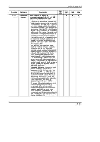 Archivo de estado SLC
B–23
Dirección Clasificación Descripción
Fijo,
5/01
5/02 5/03 5/04
S:2/15 Configuración
dinámica
Bit de selección de servicio de
comunicaciones (canal 1 de DH+ para SLC
5/04) (canal 1 DH485 para SLC 5/03)
• • •
Cuando este bit es establecido, solamente una
petición/comando de comunicación puede recibir
servicio por END, TND, REF o SVC. Cuando se
pone a cero, todas las peticiones/comandos de
comunicación de entrada o salida pueden recibir
servicio según END, TND, REF o SVC. Cuando
se pone a cero, la transferencia de comunicación
se incrementa. Sin embargo, el tiempo de escán
se incrementa si varias peticiones/comandos de
comunicación se reciben en el mismo escán.
Una petición/comando de comunicación consiste
en un comando de entrada, una respuesta de
mensaje o un comando de mensaje de salida.
Vea S:2/5, S:2/6 y S:2/7 y S:33/7 (procesadores
SLC 5/03 y SLC 5/04).
Para programar esta característica, use la
función de monitor de datos para establecer o
poner a cero este bit. Para proporcionar
protección contra la modificación accidental del
monitor de datos de su selección, programe una
instrucción OTL incondicional en la dirección
S:2/15 para asegurar la operación de una
petición/comando o programe una instrucción
OTU incondicional en la dirección S:2/15 para
asegurar la operación de peticiones/comandos
múltiples. Como alternativa, su programa puede
cambiar el estado de este bit usando la lógica de
escalera si la aplicación requiere la selección
dinámica de esta función.
Ejemplo de aplicación: Digamos que usted
tiene un sistema que consiste en un
procesador SLC 5/02, SLC 5/03 ó SLC 5/04,
un programador APS y un DTAM. El tiempo
de escán del programa para el programa de
usuario es sumamente extenso. Por eso, el
dispositivo de programación o DTAM tarda
muchísimo tiempo para actualizar la pantalla.
Usted puede mejorar este tiempo de
actualización poniendo a cero S:2/15.
En tal caso, el tiempo adicional tomado por el
procesador para dar servicio a toda la
comunicación al final del escán es de
insignificante en comparación con el tiempo
requerido para finalizar un escán. Usted
podría incrementar la transferencia de
comunicación aun más usando una instrucción
SVC. Vea el capítulo 8 en este manual para
obtener más información.
 