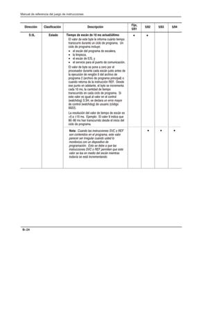 Preface
Manual de referencia del juego de instrucciones
B–24
Dirección Clasificación Descripción
Fijo,
5/01
5/02 5/03 5/04
S:3L Estado Tiempo de escán de 10 ms actual/último
! +!$'  () -) ! #$' */#)$ )%$
)'#(*'' *'#) *# !$  %'$' #
!$  %'$' #!*-
• ! (/# ! %'$'  (!'
• ! !%.
• ! (/#   -
• ! ('+$ %' ! %*')$  $*#0#
! +!$'  -) ( %$#  '$ %$' !
%'$($' *'#)  (/# *()$ #)( 
!  *0#  '#!0#  ! '+$ 
%'$' '+$  %'$' %'#%! $
*#$ ')$'#  ! #()'*0#  (
( %*#)$ # !#) ! -) ( #'#)
  ( ! #)  )%$
)'#(*''$ #  !$  %'$' 
() +!$' ( *! ! +!$' # ! $#)'$!
,)$   ( !' *# ''$' -$'
 $#)'$! ,)$  *(*'$ 0$
 
 '($!*0# ! +!$'  )%$  (/# (
  ±  (  %!$ ! +!$' # *
  ( # )'#(*''$ ( ! #$ !
!$  %'$'
Nota: Cuando las instrucciones SVC o REF
son contenidos en el programa, este valor
parecer ser irregular cuando usted lo
monitoriza con un dispositivo de
programación. Esto se debe a que las
instrucciones SVC o REF permiten que este
valor se lea en medio del escán mientras
todavía se está incrementando.
• •
• • •
 