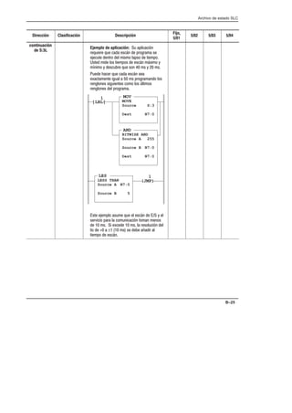 Archivo de estado SLC
B–25
Dirección Clasificación Descripción
Fijo,
5/01
5/02 5/03 5/04
continuación
de S:3L
(JMP)
]LBL[
1
1
LES
LESS THAN
Source A N7:0
Source B 5
MOV
MOVE
Source S:3
Dest N7:0
AND
BITWISE AND
Source A 255
Source B N7:0
Dest N7:0
Ejemplo de aplicación:  )
       
! !       !
 !   !    $ %
' %       %   
      
$!!      
 !   *!
  
!          % 
#   ) ! 
     $      ) 
!    ±      ( 
!   
 