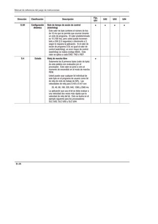 Preface
Manual de referencia del juego de instrucciones
B–26
Dirección Clasificación Descripción
Fijo,
5/01
5/02 5/03 5/04
S:3H Configuración
dinámica
Byte de tiempo de escán de control
(watchdog)
Este valor de byte contiene el número de tics
de 10 ms que se permite que ocurran durante
un ciclo de programa. El valor predeterminado
es 10 (100 ms), pero usted puede incremenĆ
tarlo a 250 (2.5 segundos) o disminuirlo a 2,
según lo requiera la aplicación. Si el valor de
escán de programa S:3L es igual al valor de
control (watchdog), un error mayor de control
(watchdog) se realiza (código 0022). Este
valor se aplica a cada END, TND o REF.
• • • •
S:4 Estado Reloj de marcha libre
Solamente los 8 primeros bytes (valor de byte)
de esta palabra son evaluados por el
procesador. Este valor se pone a cero al
momento de encendido en el modo de marcha
REM.
Usted puede usar cualquier bit individual de
este byte en el programa de usuario como bit
de reloj de ciclo de trabajo de 50%. Las
velocidades de reloj para S:4/0 a S:4/7 son:
20, 40, 80, 160, 320, 640, 1280 y 2560 ms
La aplicación que usa el bit se debe evaluar a
una velocidad dos veces más rápida que la
velocidad de reloj del bit. Esto se ilustra en el
ejemplo siguiente para los procesadores
SLC 5/02, SLC 5/03 y SLC 5/04.
•
 