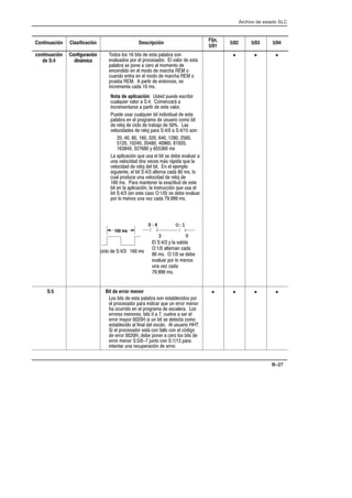 Archivo de estado SLC
B–27
Continuación Clasificación Descripción
Fijo,
5/01
5/02 5/03 5/04
continuación
de S:4
Configuración
dinámica
Todos los 16 bits de esta palabra son
evaluados por el procesador. El valor de esta
palabra se pone a cero al momento de
encendido en el modo de marcha REM o
cuando entra en el modo de marcha REM o
prueba REM. A partir de entonces, se
incrementa cada 10 ms.
• • •
( )
] [
Nota de aplicación: Usted puede escribir
cualquier valor a S:4. Comenzará a
incrementarse a partir de este valor.
Puede usar cualquier bit individual de esta
palabra en el programa de usuario como bit
de reloj de ciclo de trabajo de 50%. Las
velocidades de reloj para S:4/0 a S:4/15 son:
20, 40, 80, 160, 320, 640, 1280, 2560,
5120, 10240, 20480, 40960, 81920,
163840, 327680 y 655360 ms
La aplicación que usa el bit se debe evaluar a
una velocidad dos veces más rápida que la
velocidad de reloj del bit. En el ejemplo
siguiente, el bit S:4/3 alterna cada 80 ms, lo
cual produce una velocidad de reloj de
160 ms. Para mantener la exactitud de este
bit en la aplicación, la instrucción que usa el
bit S:4/3 (en este caso O:1/0) se debe evaluar
por lo menos una vez cada 79.999 ms.
160 ms
ciclo de S:4/3: 160 ms
El S:4/3 y la salida
O:1/0 alternan cada
80 ms. O:1/0 se debe
evaluar por lo menos
una vez cada
79.999 ms.
S:4
3
O:1
0
S:5 Bit de error menor
Los bits de esta palabra son establecidos por
el procesador para indicar que un error menor
ha ocurrido en el programa de escalera. Los
errores menores, bits 0 a 7, vuelve a ser el
error mayor 0020H si un bit se detecta como
establecido al final del escán. Al usuario HHT:
Si el procesador está con fallo con el código
de error 0020H, debe poner a cero los bits de
error menor S:5/0-7 junto con S:1/13 para
intentar una recuperación de error.
• • • •
 