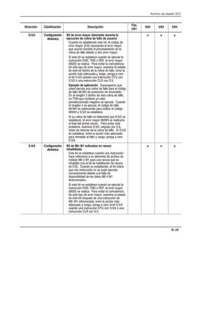 Archivo de estado SLC
B–29
Dirección Clasificación Descripción
Fijo,
5/01
5/02 5/03 5/04
S:5/3 Configuración
dinámica
Bit de error mayor detectado durante la
ejecución de rutina de fallo de usuario
0) * !. !./'!% * !./! %/ !' 8 %#* !
!--*- (3*-   -!+-!.!)/ !' !--*- (3*-
,0! *0--%8 0-)/! !' +-*!.(%!)/* ! '
-0/%) ! ''* !% *  */-* !--*- (3*-
% !./! %/ .! !./'!! 0) * .! !!0/ '
%)./-0%8)   *  !' !--*- (3*-
  .! -!'%4 - !1%/- ' *%)% !)%
! !./! /%+* ! !--*- (3*- !2(%)! !' !./ *
! !./! %/ !)/-* ! ' -0/%) ! ''* /*(! '
%8) (5.  !0  3 '0!#* +*)#  !-*
!' %/   0.) * 0) %)./-0%8)  *)
  8 0) %)./-0%8)  *)  
Ejemplo de aplicación: 0+*)#(*. ,0!
0./! !!0/ 0) -0/%) ! ''* +- !' 8 %#*
! ''*   ! +-*/!%8) ! !)!) % *
) !' -!)#'8) !)/-* ! !./ -0/%) ! ''*
0)  ,0! *)/%!)! 0) 1'*-
+-!.!'!%*) * )!#/%1* .! !!0/ 0) *
!' -!)#'8) .! !!0/ !' 8 %#* ! ''*
  .! .*-!.-%! +- %) %- !' 8 %#*
  3   .! !./'!!
% .0 -0/%) ! ''* )* !/!-(%)8 ,0!   .!
!./'!%8 !' !--*- (3*-   .! -!'%4-7
' %)' !' +-%(!- !.5) - !1%/- !./!
+-*'!( !2(%)!    .!#0% * +*-  
)/!. ! -!/*-)- ! ' -0/%) ! ''* %  
.! !./'!! /*(! ' %8) (5.  !0 
+- -!(! %- !' ''* 3 '0!#* +*)#  !-*
  
• • •
S:5/4 Configuración
dinámica
Bit de M0-M1 indicados en ranura
inhabilitada
./! %/ .! !./'!! 0) * 0) %)./-0%8)
$! -!!-!)%  0) !'!(!)/* ! -$%1* !
(8 0'*  8  +- 0) -)0- ,0! .!
%)$%'%/8 17 !' %/ ! $%'%/%8) ! -)0-
!  0) * !. !./'!% * !' %/ %) %
,0! 0) %)./-0%8) )* .! +0 * !!0/-
*--!/(!)/! !% *  ' '/ !
%.+*)%%'%  ! '*. /*.  8 
%-!%*) *.
% !./! %/ .! !./'!! 0) * .! !!0/ '
%)./-0%8)   *  !' !--*- (3*-
  .! -!'%4 - !1%/- ' *%)% !)%
! !./! /%+* ! !--*- (3*- !2(%)! !' !./ *
! !./! %/ !.+06. ! 0) %)./-0%8) !
 -!!-!)%  /*(! ' %8) (5.
 !0  3 '0!#* +*)#  !-* !' %/  
0.) * 0) %)./-0%8)  *)   8 0)
%)./-0%8)  *)  
• • •
 