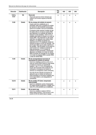 Preface
Manual de referencia del juego de instrucciones
B–30
Dirección Clasificación Descripción
Fijo,
5/01
5/02 5/03 5/04
S:5/5 a
S:5/7
NA Reservado
%) #%  %%% !% $(
)()!  % %%% +%  ! 
-!
• • • •
S:5/8 Estado Bit de arranque del módulo de memoria
(! ' '  ' #% 
#%% ! $( (! #%%   1(
  %   '%!%  #%%
' ' !  #('  % #%  #%%
 #%%  #( * !%  '  '
' (! !'% !    %  
#% '% !%   !'!  1( 
 %   '%!%  '   
' #% !%  !'% !   
%   ' !% 1!  2' (!
(' '! (! #1! $( !'! '
%'!') + (! 1(   % !
 !'  '   '  1( 
 %  % !  %%%   % 
' ' #% !% $(  ' %'!') 
! #% ' ' ' .!  2' (! 
(!  '    1(   % 
% #% !!'     1( 
 %  % #% !!' + % #%
%!% (! !'% !    %
    !'  !!  (! !'%
!    #%%     #%(  
   %  
• • • •
S:5/9 Estado Bit de correspondencia incorrecta de
contraseñas de módulo de memoria
' '  ' (!  !'% ! 
  %   (!  % 
 1(   %  #
#%  '  1  +  #%%  
((%  #%% '! #%'1! !
!'%0 +  #%%   1( 
 % ! %%#!   !'%0
 ' ' #% !%  #%%  
#1! $( (! 1(   % 
% (' -'  !(!'% !' #%
!  %1   (! ( 
!'%0
• • • •
S:5/10 Estado Bit de overflow STI (interr. temporizada
seleccionable)
' '  ' (!  ' #%,%
 ( (%!'  (1!  !'  
%('!    ' #!!' +  '
• • •
S:5/11 Estado Bit de batería baja
' '  ' (!   
'%/   ( !  '  #!  %
(!    '%/   #
• • •
 