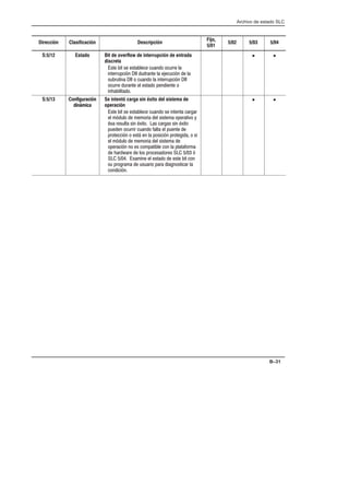 Archivo de estado SLC
B–31
Dirección Clasificación Descripción
Fijo,
5/01
5/02 5/03 5/04
S:5/12 Estado Bit de overflow de interrupción de entrada
discreta
        
 '     '  
        '
       

• •
S:5/13 Configuración
dinámica
Se intentó carga sin éxito del sistema de
operación
        
 '      ! $
    #    #
          
'  %   '   
 '      
'      
       '
  #      
       
'
• •
 