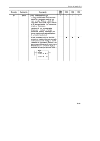 Archivo de estado SLC
B–33
Dirección Clasificación Descripción
Fijo
5/01
5/02 5/03 5/04
S:6 Estado Código de fallo de error mayor
 .! ) %  $!'  %
$ !$  $!%!$ ' ! ' $$!$
*!$ % $+ -$%    
.!    !  ! %/ !  !
 % , % %' % % $ ! %
!$$ !$  $!%!$
!% .!%  $$!$ %! $% !%
 !% * !%$!%  !$!
) -$%  -  $
! $ ,%  !$. $  %%
 '$. )
• • • •
 '%  $!' ' .!  ! !!
$,$!  '   %$'.  $!$ 
%$  ! ($$  .!  
!$ ! % $!$ '   %$'. 
#' %  ($$ ' ! !'$$ ' $$!$
  $!'+   !! '  *  el
equivalente decimal    !! '  
EQU
EQUAL
Source A S:6
Source B 22
• • •
 