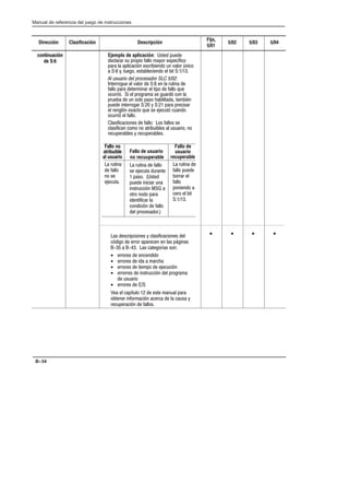 Preface
Manual de referencia del juego de instrucciones
B–34
Dirección Clasificación Descripción
Fijo,
5/01
5/02 5/03 5/04
continuación
de S:6
Fallo de usuario
no recuuperable
 ),+!%  ##
* ,+ ,)%+
 '* *+
', !%!!) ,%
!%*+),!3%  
+) % ')
!%+!!) #
%!!3%  ##
# ')*)
Fallo no
atribuible
al usuario
 ),+!%
 ##
% *
,+
* *)!'!%* / #*!!!%* #
3!  ))) ')% % #* '0!%*
    * +)2* *%
• )))*  %%!
• )))*  !  $) 
• )))*  +!$'  ,!3%
• ))))*  !%*+),!3% # '))$
 ,*,)!
• )))*  
 # '2+,#   *+ $%,# ')
+%) !%)$!3% )  # ,* /
),')!3%  ##*
Ejemplo de aplicación *+ ',
#)) *, ')'! ## $/) *'2!
') # '#!!3% *)!!% ,% -#) 4%!
  / #, *+#!% # !+  
Al usuario del procesador SLC 5/02
%+)), # -#)   % # ),+!% 
## ') +)$!%) # +!'  ## (,
,))!3 ! # '))$ * ,)3 % #
'),  ,% *# '* !#!+ +$!1%
', !%+)))   /   ') ')!*)
# )%#3% .+ (, * ,+3 ,%
,))!3 # ##
#*!!!%*  ## * ##* *
#*!!% $ % +)!,!#* # ,*,)! %
),')#* / ),')#*
Fallo de
usuario
recuperable
 ),+!% 
## ',
))) #
##
'%!% 
) # !+
 
• • • •
 