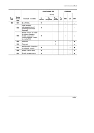 Archivo de estado SLC
B–35
Clasificación de fallo Procesador
Usuario
DirecĆ
ción
Código
de error
(hex)
Errores de encendido
No
usuario
No
recuperable
RecuĆ
perable
Fijo
5/01
5/02 5/03 5/04
S:6 0001    X • • • •
0002
  
    
     
 
X • • • •
0003
    #
    
 !  
      
    
X • • •
0005   X • •
0006   X • •
0007
      
 #   
X • •
0008      X • •
0009       X • •
 