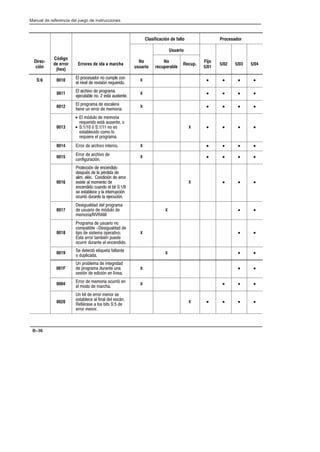 Preface
Manual de referencia del juego de instrucciones
B–36
Clasificación de fallo Procesador
Usuario
DirecĆ
ción
Código
de error
(hex)
Errores de ida a marcha
No
usuario
No
recuperable
Recup.
Fijo
5/01
5/02 5/03 5/04
S:6 0010  $#'# # )!$ #
 *  *'0 %)#
X • • • •
0011  *#  $#!
)( #  '(- )'((
X • • • •
0012  $#!  ' 
( ) #  !!#
X • • • •
0013
•  !0) #  !!#
%)# '(- )'( #
•   0   # '
'( # #!# #
%)  $#!
X • • • •
0014 #  *# (# X • • • •
0015 #  *# 
#)0
X • • • •
0016
#(0  #
'$).'   $. 
! . #0  #
+'(  !#!(# 
# )#  (  
' '( ,  ()$0
#)0 )(  )0
X • • •
0017
')   $#!
 )')#  !0) # 
!!# 
X • •
0018
#!  )')# #
#!$(   ')  
($#  ''(! #$(*#
'( # (!. $)
#) )(  #
X • •
0019  ((0 (%)(  ((
# )$ 
X • •
001F
 $# !  (
 $#! )( )
''0  0  /
X • •
0004 #  !!# #)0 
 !##  !
X • • •
0020
 (  # !# '
'(     '-
.'  #' ('   
# !#
X • • • •
 