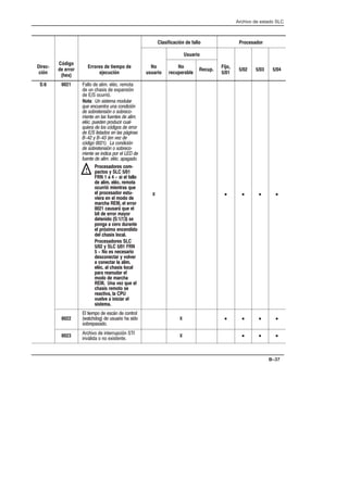 Archivo de estado SLC
B–37
Clasificación de fallo Procesador
Usuario
DirecĆ
ción
Código
de error
(hex)
Errores de tiempo de
ejecución
No
usuario
No
recuperable
Recup.
Fijo,
5/01
5/02 5/03 5/04
S:6 0021     ! 
      
  
Nota Un sistema modular
que encuentra una condición
de sobretensión o sobrecoĆ
rriente en las fuentes de alim.
eléc. pueden producir cualĆ
quiera de los códigos de error
de E/S listados en las páginas
B-42 y B-43 (en vez de
código 0021). La condición
de sobretensión o sobrecoĆ
rriente se indica por el LED de
fuente de alim. eléc. apagado.
Procesadores comĆ
pactos y SLC 5/01
FRN 1 a 4 - si el fallo
de alim. eléc. remota
ocurrió mientras que
el procesador estuĆ
viera en el modo de
marcha REM, el error
0021 causará que el
bit de error mayor
detenido (S:1/13) se
ponga a cero durante
el próximo encendido
del chasis local.
Procesadores SLC
5/02 y SLC 5/01 FRN
5 - No es necesario
desconectar y volver
a conectar la alim.
eléc. al chasis local
para reanudar el
modo de marcha
REM. Una vez que el
chasis remoto se
reactiva, la CPU
vuelve a iniciar el
sistema.
!
X • • • •
0022
      
      
   
X • • • •
0023   
    
X • • •
 
