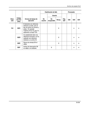 Archivo de estado SLC
B–39
Clasificación de fallo Procesador
Usuario
DirecĆ
ción
Código
de error
(hex)
Errores de tiempo de
ejecución
No
usuario
No
recuperable
Recup.
Fijo,
5/01
5/02 5/03 5/04
S:6 002C
  ! ! $$!
!$ ! )% #$ 
#  $( % $$ *
)% $  #
   #$ 
% ! ( % 
X • •
002D
! %' ! ! '!
$$! !$$  % 
$+ '! $$!
!$  '! $( 
X • •
002E
!'$  !$ !
(,
X • •
002F
$(  !$$'#-!
! (,  ! )%!
X • •
 