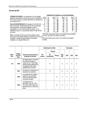 Preface
Manual de referencia del juego de instrucciones
B–40
CODIGOS DE ERROR: %) (*() -- $ %) 1 %)
) + $*) (()$*$  $2#(%  ($+( $ - #
  ($+( -* $% ) + *(# $( %) (*() --
) %$, (*$ $ 
FALLOS RECUPERABLES (%)%()    
 .    +%) %)   )%$ (+()
( (+(%) +)*  $  *(  ($+(
)   -- $  (+* $  %  +)+( %  $%
$  *  ($+( --  (%)%( )*(/ %$ %   $
 )/$
Nota: Una tarjeta de E/S que está muy dañada, puede
causar que el procesador indique la existencia de un error en
el renglón 1 aunque la tarjeta dañada se encuentre
instalada en un renglón distinto de 1.
Ran. xx
0 00
1 01
2 02
** 3 03
4 04
5 05
6 06
7 07
Ran. xx
8 08
9 09
10 0A
11 0B
12 0C
13 0D
14 0E
15 0F
Ran. xx
16 10
17 11
18 12
19 13
20 14
21 15
22 16
23 17
Ran. xx
24 18
25 19
26 1A
27 1B
28 1C
29 1D
30 1E
* 1F
NUMEROS DE RANURA (xx) EN HEXADECIMAL
Errores de E/S
 )* ,%( $  '+  ($+( $% ) $%$*(1 (%)%()
       .   
 )* ,%( $  '+  ($+( $% ) $%$*(1 %$*(%%(
 !% 
Clasificación de fallo Procesador
Usuario
DirecĆ
ción
Código
de error
(hex)
Errores de instrucción del
programa de usuario
No
usuario
No
recuperable
Recup.
Fijo,
5/01
5/02 5/03 5/04
S:6 0030
 $*$*1 )*(  +$ ( ,%
 )+(+* $ $ % $
-)%  +$% )* 1 %
*# 0$ + ) $  ( '+
+$ (%(# * $ (+* $)
%) #$* (+() ,)
X • • • •
0031
 **1 +$ (($  
$)*(+ 1$ $% )%%(*
X • • • •
0032
$ (/#*(%  %$ *+
%)  1$  )+$ %(
$  #/) /   $ 
+$ ( ,%  *%)
X • • • •
0033
 %$ *+  +$
$)*(+ 1$   
  %  $  #/)
/   $  +$ ( ,% 
*%)
X • • • •
 