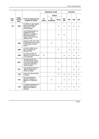 Archivo de estado SLC
B–41
Clasificación de fallo Procesador
Usuario
DirecĆ
ción
Código
de error
(hex)
Errores de instrucción del
programa de usuario
No
usuario
No
recuperable
Recup.
Fijo,
5/01
5/02 5/03 5/04
S:6 0034
 ((. ) * # (*#
$ ) )!) # 
(!$#+# # * #
$' ##
X • • • •
#' $#'#' #' #
('   
'# !(  ((. )
 $' ##
(*# #  #  )
'(). 
X •
0035
'().    # 
' ! (#  ) )(
 ()$. #  # 
)')#
X • • •
0036
 * # # *- # ' )'
$ ) $-!(# 
'().  
X • • •
0038
 '().   '
((.  ) *# %) #
' ) '))(
X • • • •
xx3A
 ((. ' )
. ( )
 ) *# %) ( 
$#(. #'(( 
*#  (#'
X • •
1f39
 #()   #
*-  ' ((.  )
*#  
X • •
xx50  #  ''  (#'
' ((
X • • • •
xx51
 #  (!$# 
). ,('# '
((  ) !.) # 

X • • • •
xx52
 !.) # %)# $ 
$#!  )')# '
(( #!#  (( #
 !#
X • • • •
 