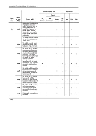 Preface
Manual de referencia del juego de instrucciones
B–42
Clasificación de fallo Procesador
Usuario
DirecĆ
ción
Código
de error
(hex)
Errores de E/S
No
usuario
No
recuperable
Recup.
Fijo,
5/01
5/02 5/03 5/04
S:6 xx53
  %     
     
       
  #     
    ! 
(     
      
   (     
 
X • • • •
 (     
       
  ! '
X • •
xx54
 (      
      )
    
X • • • •
xx55
 (     
      
     
  !    
  (
       
 !     
   (
X • • • •
xx56
  (   
     
     
( 
X • • • •
xx57
 (      
    
    
    ' 
  
X • • • •
xx58
 (     
     
      
       
#     ( 
X • • • •
xx59
 (     
   
    $ 
  '  
 
X • • • •
xx5A    ( 
  
X • • •
 