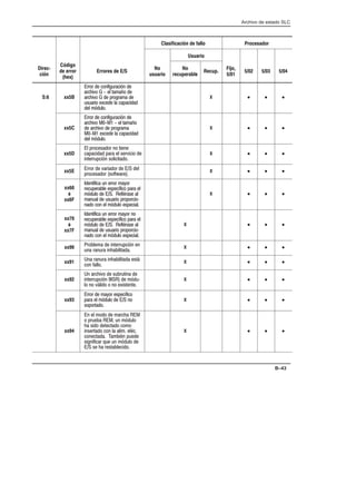 Archivo de estado SLC
B–43
Clasificación de fallo Procesador
Usuario
DirecĆ
ción
Código
de error
(hex)
Errores de E/S
No
usuario
No
recuperable
Recup.
Fijo,
5/01
5/02 5/03 5/04
S:6 xx5B
  %. 
   $- 
   
%#% (   
 .%
X • • •
xx5C
  %. 
     $-
   
  (   
 .%
X • • •
xx5D
 #  $
    # 
$% . #$
X • • •
xx5E      
# #$'
X • • •
xx60
a
xx6F
$ %  )
%  # ,  
.%   +# 
%  %#%  /
   .% # 
X • • •
xx70
a
xx7F
$ %  ) 
%  # ,  
.%   +# 
%  %#%  /
   .% # 
X • • •
xx90   $% . 
% % $
X • • •
xx91  % $ #$*
 
X • • •
xx92
   #%%$ 
$% .   .%/
  *   (#$$
X • • •
xx93
  ) # ,
  .%   
# $
X • • •
xx94
     
 %   % .%
 # $$ 
#$    +
$ + %
# !% % .% 
 #  #$
X • • •
 