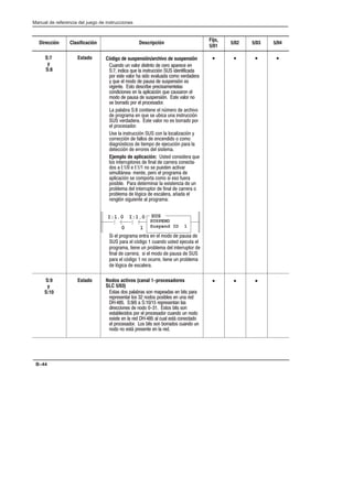 Preface
Manual de referencia del juego de instrucciones
B–44
Dirección Clasificación Descripción
Fijo,
5/01
5/02 5/03 5/04
S:7
y
S:8
Estado
] [
] [
Código de suspensión/archivo de suspensión
,% ,% -#) !*+!%+  ) ') %
  !%! (, # !%*+),!3%  !%+!!
') *+ -#)  *! -#, $ -))
/ (, # $  ',*  *,*'%*!3% *
-!%+ *+ *)! ')!*$%+#*
%!!%* % # '#!!3% (, ,*)% #
$  ',*  *,*'%*!3% *+ -#) %
* )) ') # ')*)
 '#)  %+!% # %4$)  ) !-
 '))$ % (, * ,! ,% !%*+),!3%
 -)) *+ -#) % * )) ')
# ')*)
* # !%*+),!3%  % # ##!0!3% /
))!3%  ##*  %%!  $
!%3*+!*  +!$'  ,!3% ') #
+!3%  )))* # *!*+$
Ejemplo de aplicación: *+ %*!) (,
#* !%+)),'+)*  !%#  ))) %+5
*     % * ',% +!-)
*!$,#+1%5 $%+ ') # '))$ 
'#!!3% * $')+ $ *! * ,)
'*!# ) +)$!%) # .!*+%!  ,%
')#$ # !%+)),'+)  !%#  ))) 
')#$  #3!  *#) 2 #
)%#3% *!,!%+ # '))$
! # '))$ %+) % # $  ',* 
 ') # 3!  ,% ,*+ ,+ #
'))$ +!% ,% ')#$ # !%+)),'+) 
!%#  ))) *! # $  ',*  
') # 3!  % ,)) +!% ,% ')#$
 #3!  *#)
SUS
SUSPEND
Suspend ID 1
I:1.0
0
I:1.0
1
• • • •
S:9
y
S:10
Estado Nodos activos (canal 1-procesadores
SLC 5/03)
*+* * '#)* *% $'* % !+* ')
)')*%+) #*  %* '*!#* % ,% )
5      )')*%+% #*
!)!%*  %  *+* !+* *%
*+#!* ') # ')*) ,% ,% %
.!*+ % # ) 5 # ,# *+1 %+
# ')*) * !+* *% ))* ,% ,%
% % *+1 ')*%+ % # )
• • •
 