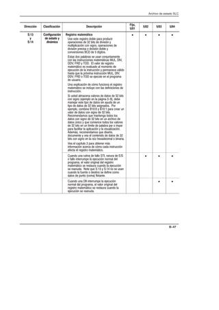 Archivo de estado SLC
B–47
Dirección Clasificación Descripción
Fijo,
5/01
5/02 5/03 5/04
S:13
y
S:14
Configuración
de estado y
dinámica
Registro matemático
Use este registro doble para producir
operaciones de 32 bits de división y
multiplicación con signo, operaciones de
división precisa o división doble y
conversiones BCD de 5 dígitos.
Estas dos palabras se usan conjuntamente
con las instrucciones matemáticas MUL, DIV,
DDV, FRD y TOD. El valor de registro
matemático es evaluado al momento de
ejecución de la instrucción y permanece válido
hasta que la próxima instrucción MUL, DIV,
DDV, FRD o TOD se ejecute en el programa
de usuario.
Una explicación de cómo funciona el registro
matemático se incluye con las definiciones de
instrucción.
Si usted almacena valores de datos de 32 bits
con signo (ejemplo en la página 3-9), debe
manejar este tipo de datos sin ayuda de un
tipo de datos de 32 bits asignados. Por
ejemplo, combine B10:0 y B10:1 para crear un
valor de datos con signo de 32 bits.
Recomendamos que mantenga todos los
datos con signo de 32 bits en un archivo de
datos único y que comience todos los valores
de 32 bits en un límite de palabra par o impar
para facilitar la aplicación y la visualización.
Además, recomendamos que diseñe,
documente y vea el contenido de datos de 32
bits con signo en la raíz hexadecimal o binaria.
Vea el capítulo 3 para obtener más
información acerca de cómo cada instrucción
afecta el registro matemático.
• • • •
Cuando una rutina de fallo STI, ranura de E/S
o fallo interrumpe la ejecución normal del
programa, el valor original del registro
matemático se restaura cuando la ejecución
se reanuda. Note que S:13 y S:14 no se usan
cuando la fuente o destino se define como
datos de punto (coma) flotante.
• • •
Cuando una DII interrumpe la ejecución
normal del programa, el valor original del
registro matemático se restaura cuando la
ejecución se reanuda.
• •
 