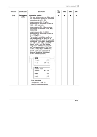 Archivo de estado SLC
B–49
Dirección Clasificación Descripción
Fijo,
5/01
5/02 5/03 5/04
S:15H Configuración
estatica
Velocidad en baudios
+, .$'*  0, ', - 1 ' -+'
(* +$'* $ .$'  -'+ $
(*'+'*  $ * 2  
'+ (*'+'*+   0 #'+
(*'('*' - .$'  -'+ 
 1   +'$%,
'+ (*'+'*+   (*'('*'
- .$'  -'+    
  1 
'+ (*'+'*+    
(*'('*' - .$'  -'+ 
    0   
* %* $ .$'  -'+ $
.$'* (*,*%'   -+ $
%','*  ,'+ ' $ -1  -'+ $
(*' *%'* $ (*'+'* -+ $ 1 ' 
(*  -'+ 1 '  (*  
-'+ 1 ' (*   -'+
1 ' (*  -'+ 1 ' 
(*  -'+ 1 '  (*  
-'+ 0 1 '  (*   -'+
#%($' )- %-+,* $ (*',1 
,%('  #-1  .$' 
-'+   1 ' 
  +  -$ 
  %$    !/
     *'
MVM
MASKED MOVE
Source N7:100
Mask FF00
Dest S:15
MOV
MOVE
Source 1024
Dest N7:100
• • • •
 