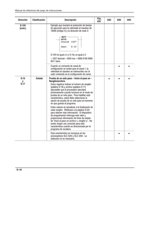 Preface
Manual de referencia del juego de instrucciones
B–50
Dirección Clasificación Descripción
Fijo,
5/01
5/02 5/03 5/04
S:15H
(cont.)
#%($' )- %-+,* $ (*',6  ,%('
 #-6 (* $ .$'  -'+ 
  6 '  0 $ *6  '' 
  +  -$  0   +  -$ 
   %$    !/    
 *'
MOV
MOVE
Source 1027
Dest S:15
-' - '%'  $ 
' -*6 + * (* $ $  $
.$'  -'+ + +'*+* ' $
.$'* ','  $ ' -*6  $
• •
S:16
y
S:17
Estado Prueba de un solo paso - Inicie el paso en -
Renglón/archivo
+,'+ * +,*'+  $ 7%*'  * $6
($*   0 *!.' ($* 
#-,$ )- $ (*'+'* #-,*3
(*6/%%, -' -'  $ %'' 
(*-  - +'$' (+' * !$,* +,
*,*5+, -+,  +$'* $
'(6  (*-  - +'$' (+' $ %'%,'
 )- -* $ (*' *%
+,'+ .$'*+ + ,-$1  $ $16 
 * $6 4*+  $ ($*  
(* ',* %3+ '*%6 $ +('+,.'
 (*' *%6 ,**'  +, .$'* 0
(*'('*'* '*%6  $5  +,'
 2 $ (+'  *!.' / * $6 0 '
/+,  7 -+' ''' (* +,
*,*5+, -' + *' ('* $
(*' *%  +$*
• • •
+, *,*5+, + '*('*  $'+
(*'+'*+   0    
+$6 ' + +*
• •
 