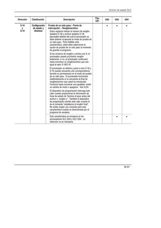 Archivo de estado SLC
B–51
Dirección Clasificación Descripción
Fijo,
5/01
5/02 5/03 5/04
S:18
y
S:19
Configuración
de estado y
dinámica
Prueba de un solo paso - Punto de
interrupción - Renglón/archivo
+,'+ * +,*'+  $ 7%*'  * $6
($*   0 *!.' ($* 
#-,$ $, $ -$ $ (*'+'* +
 ,* $ #-,* $ %''  (*- 
- +'$' (+' * !$,* +,
*,*5+, -+,  +$'* $
'(6  (*-  - +'$' (+' $ %'%,'
 -** $ (*' *%
 $'+ 7%*'+  * $6 0 *!.' +'  $
(*'+'* (+*3 $ (*6/%' * $6
+'$%, + ' $ (*'+'* ',-*3
!+, ',** - * $6*!.' )- +
 -$ $ .$'*  
$ (*'+'* + , 0 ('  *'  0
 -' -,* - '**+('
-*, +- (*%  $ %''  (*-
 - +'$' (+' $ (*'+'* -'*3
%, + ' -,* $ $ 
* $6*!.' )- -+, ! ,*'-'
-' !+, ',** -  -$ **
- %'  %'' ' ( *+    
$ +('+,.'  (*' *%6 ,**'  +,
.$'* -' (*'('*'* $ '*%6 
$5  +,'  2,*% $ (+' ,+ $
*!.' / * $6 0 %4 $ +('+,.'
 (*' %6 +* +, .$'* -' $
 $ '%' 2+,$1 $ * $6 $
' /+,  7 -+' ''' (* +,
*,*5+, -' + *' ('* $
(*' *%  +$*
• • •
+, *,*5+, + '*('*  $'+
(*'+'*+   0    
+$6 ' + +*
• •
 